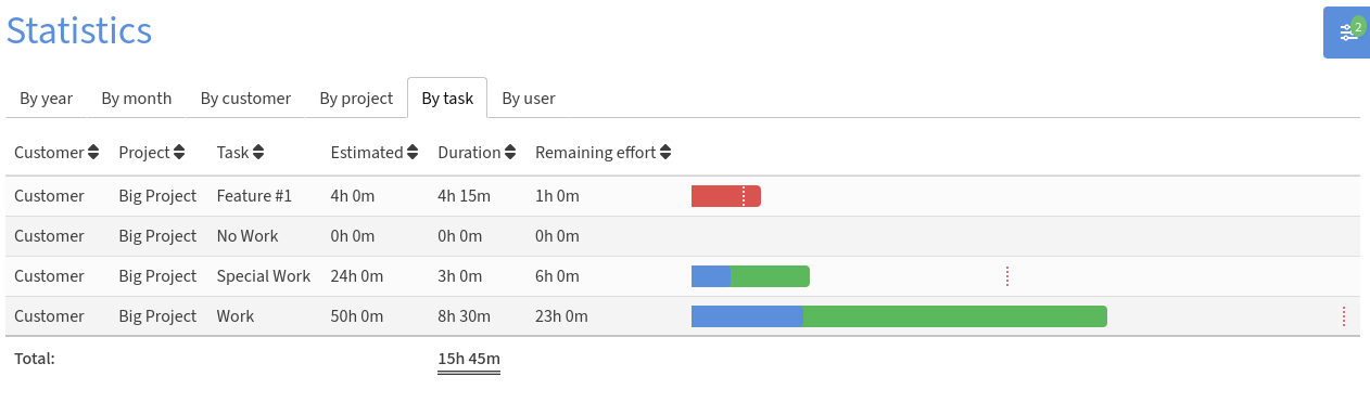 Remaining Effort statistics